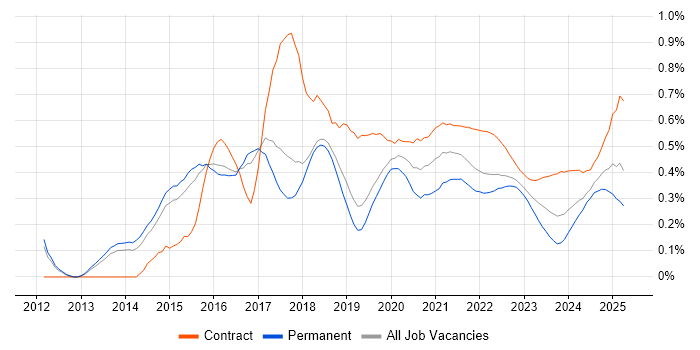 AWS Architect trend for jobs with Hybrid/Remote/WFH options