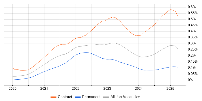 AWS CDK trend for jobs with Hybrid/Remote/WFH options AWS CDK trend for jobs with Hybrid/Remote/WFH options
