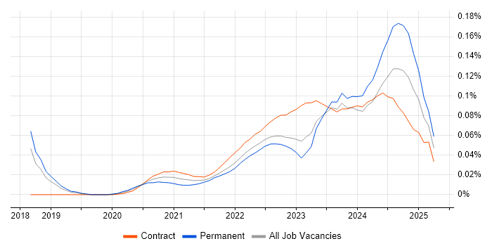 AWS Certified Cloud Practitioner trend for jobs with Hybrid/Remote/WFH options