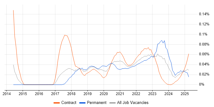AWS Certified Developer trend for jobs with Hybrid/Remote/WFH options