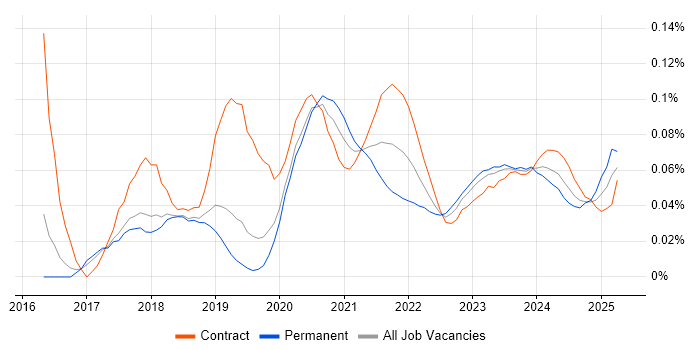 AWS Certified DevOps Engineer trend for jobs with Hybrid/Remote/WFH options AWS Certified DevOps Engineer trend for jobs with Hybrid/Remote/WFH options