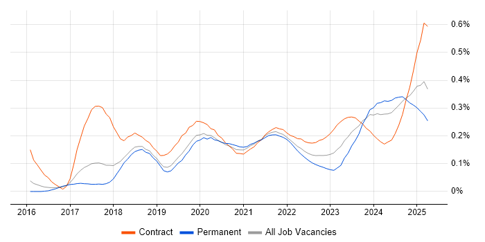 AWS Certified Solutions Architect trend for jobs with Hybrid/Remote/WFH options