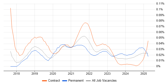 AWS Certified SysOps Administrator trend for jobs with Hybrid/Remote/WFH options
