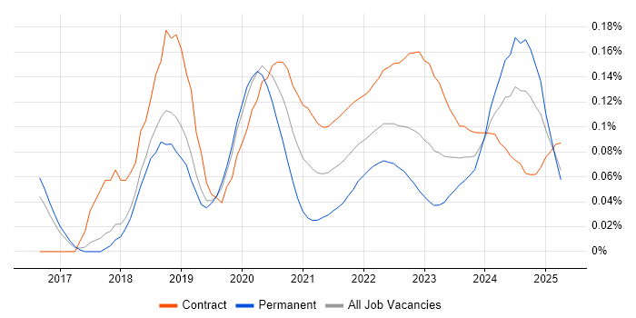 AWS CloudTrail trend for jobs with Hybrid/Remote/WFH options AWS CloudTrail trend for jobs with Hybrid/Remote/WFH options