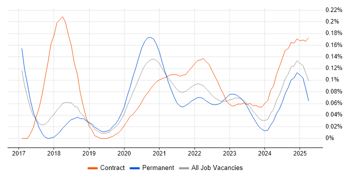 AWS CodeBuild trend for jobs with Hybrid/Remote/WFH options