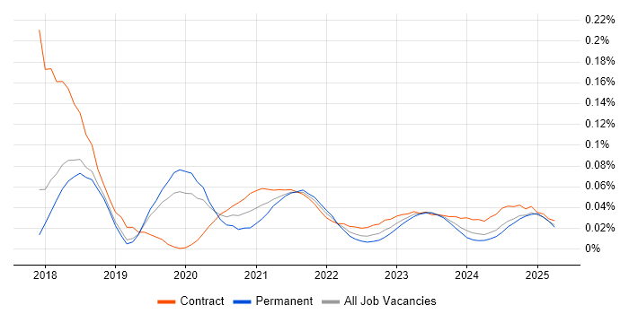 AWS CodeCommit trend for jobs with Hybrid/Remote/WFH options AWS CodeCommit trend for jobs with Hybrid/Remote/WFH options