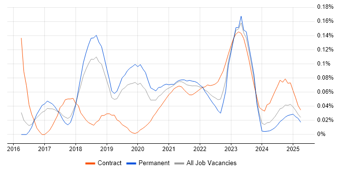 AWS CodeDeploy trend for jobs with Hybrid/Remote/WFH options