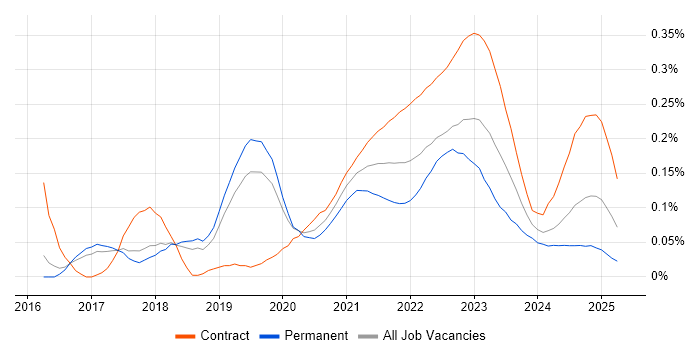 AWS CodePipeline trend for jobs with Hybrid/Remote/WFH options AWS CodePipeline trend for jobs with Hybrid/Remote/WFH options