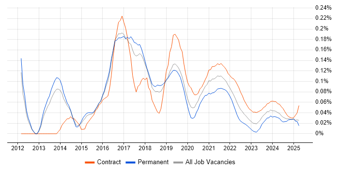 AWS Consultant trend for jobs with Hybrid/Remote/WFH options