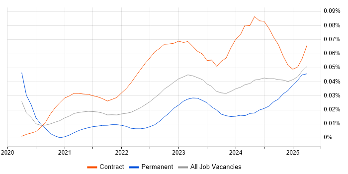 AWS Control Tower trend for jobs with Hybrid/Remote/WFH options AWS Control Tower trend for jobs with Hybrid/Remote/WFH options