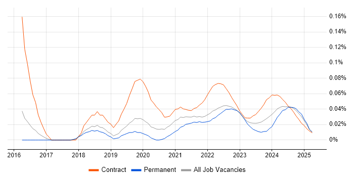 AWS Data Architect trend for jobs with Hybrid/Remote/WFH options