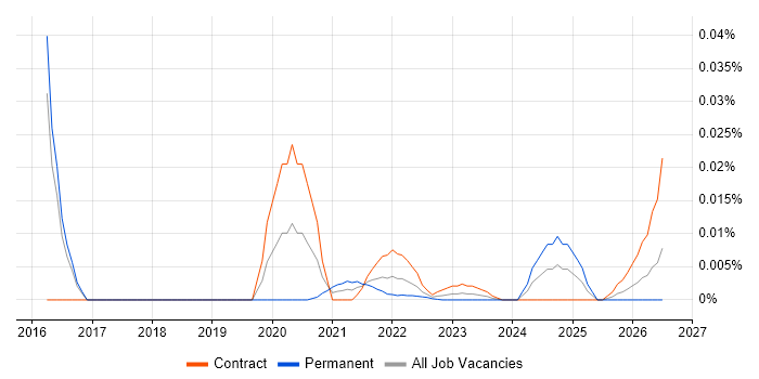 AWS Database Engineer job vacancy trend for remote/hybrid roles