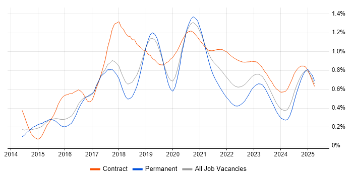 AWS DevOps trend for jobs with Hybrid/Remote/WFH options AWS DevOps trend for jobs with Hybrid/Remote/WFH options
