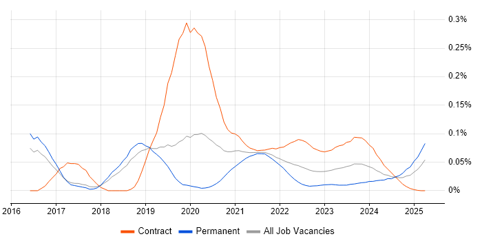 AWS Direct Connect trend for jobs with Hybrid/Remote/WFH options AWS Direct Connect trend for jobs with Hybrid/Remote/WFH options