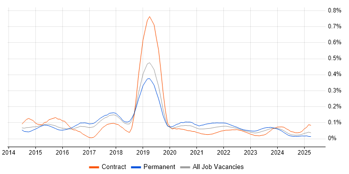 AWS Elastic Beanstalk trend for jobs with Hybrid/Remote/WFH options