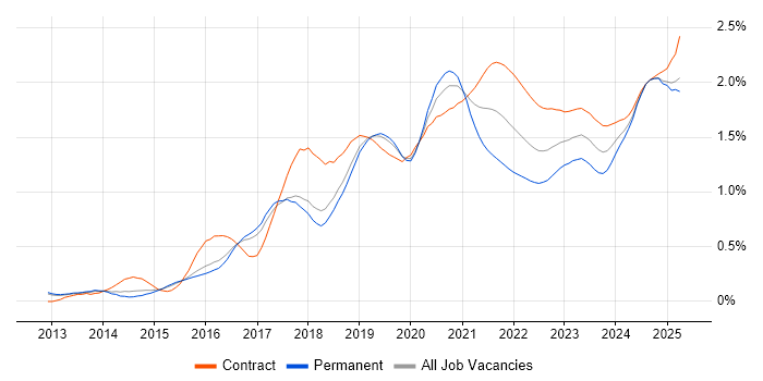 AWS Engineer trend for jobs with Hybrid/Remote/WFH options AWS Engineer trend for jobs with Hybrid/Remote/WFH options