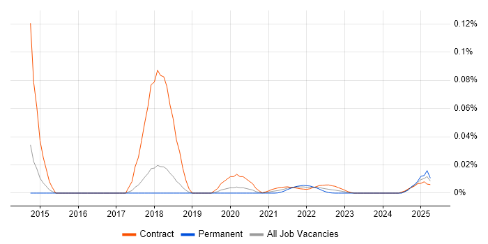 AWS Expert trend for jobs with Hybrid/Remote/WFH options