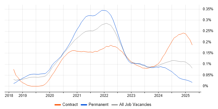 AWS Fargate trend for jobs with Hybrid/Remote/WFH options