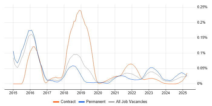 AWS Infrastructure Architect trend for jobs with Hybrid/Remote/WFH options