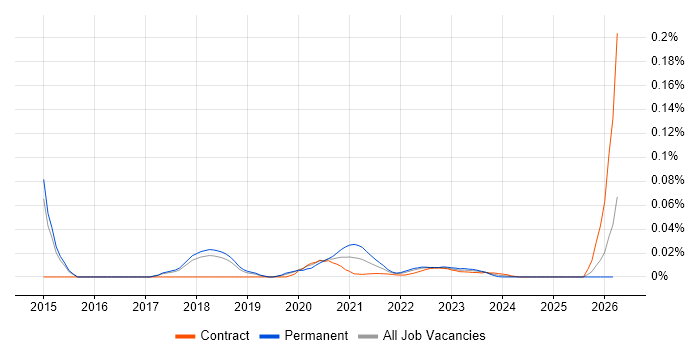 AWS Infrastructure Lead job vacancy trend for remote/hybrid roles