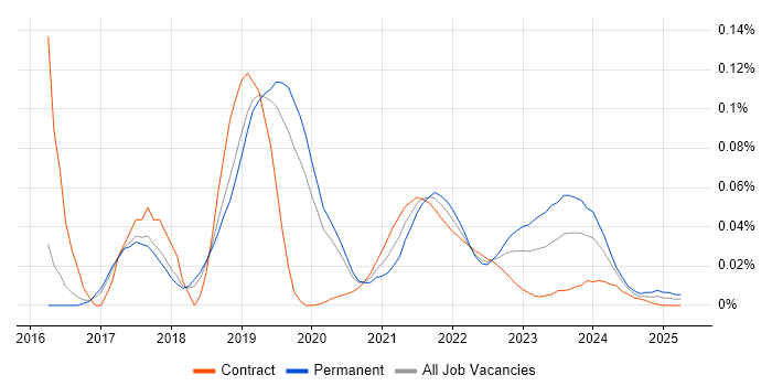 AWS IoT trend for jobs with Hybrid/Remote/WFH options AWS IoT trend for jobs with Hybrid/Remote/WFH options