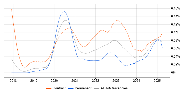 AWS KMS trend for jobs with Hybrid/Remote/WFH options AWS KMS trend for jobs with Hybrid/Remote/WFH options
