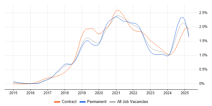 AWS Lambda trend for jobs with Hybrid/Remote/WFH options