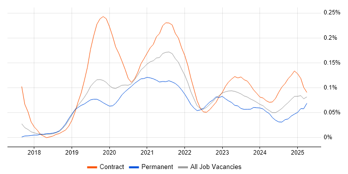 AWS Platform Engineer trend for jobs with Hybrid/Remote/WFH options