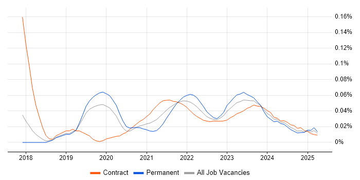 AWS SAM trend for jobs with Hybrid/Remote/WFH options AWS SAM trend for jobs with Hybrid/Remote/WFH options