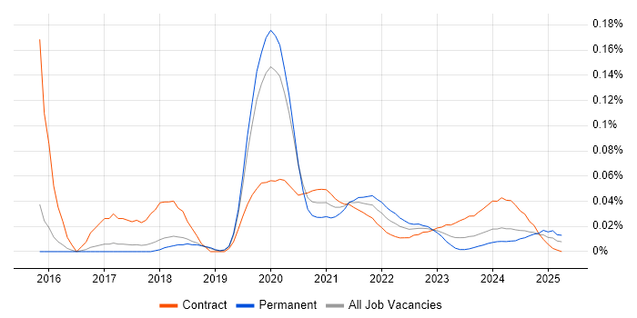 AWS Security Architect trend for jobs with Hybrid/Remote/WFH options AWS Security Architect trend for jobs with Hybrid/Remote/WFH options