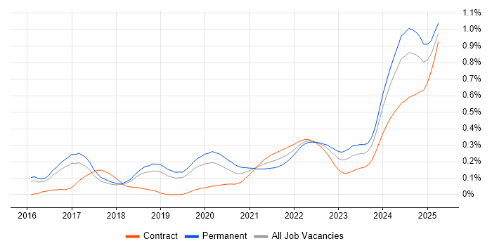 AWS Software Engineer trend for jobs with Hybrid/Remote/WFH options
