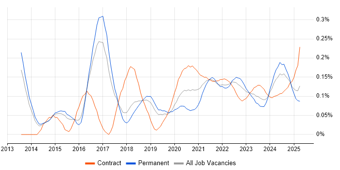 AWS Solution Architect trend for jobs with Hybrid/Remote/WFH options AWS Solution Architect trend for jobs with Hybrid/Remote/WFH options