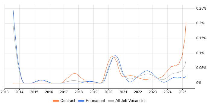 AWS Specialist trend for jobs with Hybrid/Remote/WFH options AWS Specialist trend for jobs with Hybrid/Remote/WFH options