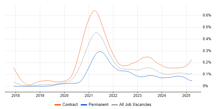 AWS Step Functions trend for jobs with Hybrid/Remote/WFH options AWS Step Functions trend for jobs with Hybrid/Remote/WFH options