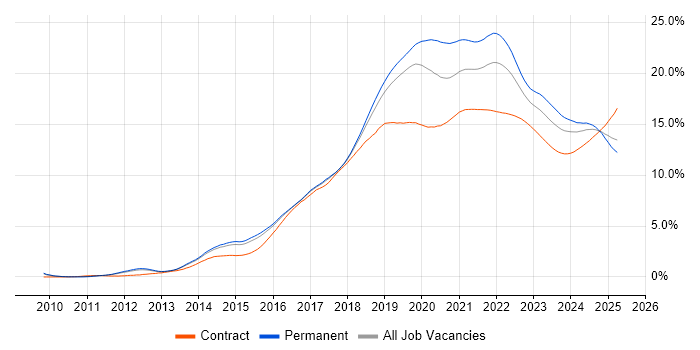 AWS trend for jobs with Hybrid/Remote/WFH options AWS trend for jobs with Hybrid/Remote/WFH options