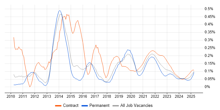 Axure RP trend for jobs with Hybrid/Remote/WFH options Axure RP trend for jobs with Hybrid/Remote/WFH options