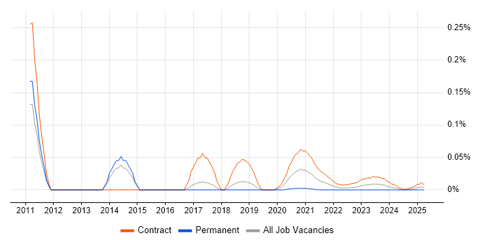 Axway trend for jobs with Hybrid/Remote/WFH options Axway trend for jobs with Hybrid/Remote/WFH options