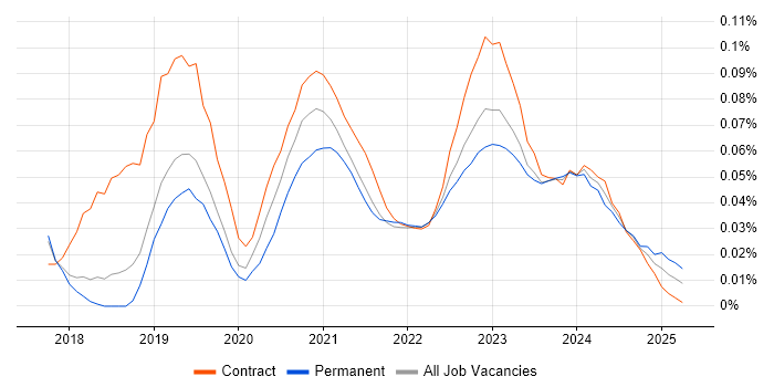 Azure Administrator trend for jobs with Hybrid/Remote/WFH options