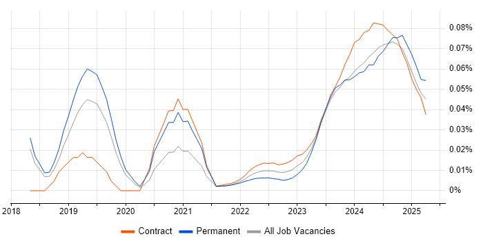 Azure AI trend for jobs with Hybrid/Remote/WFH options Azure AI trend for jobs with Hybrid/Remote/WFH options