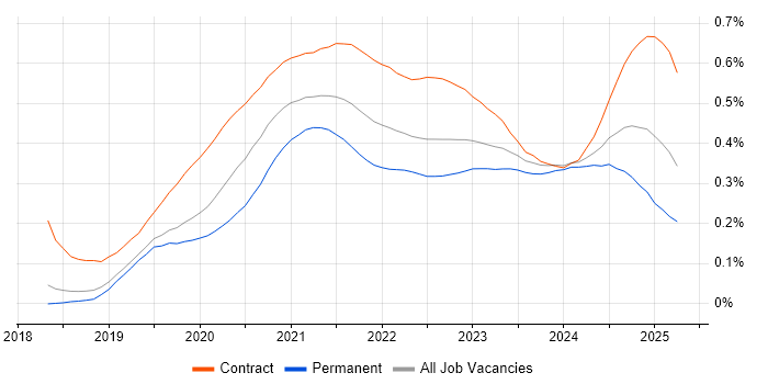 Azure AKS trend for jobs with Hybrid/Remote/WFH options