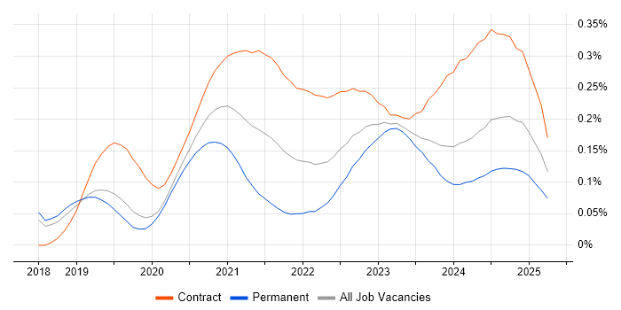 Azure API Management trend for jobs with Hybrid/Remote/WFH options Azure API Management trend for jobs with Hybrid/Remote/WFH options