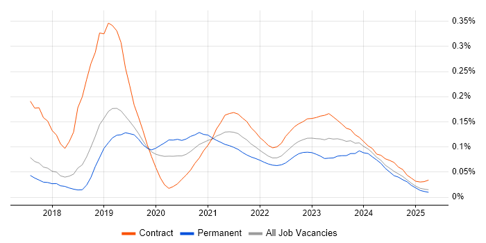 Azure App Service trend for jobs with Hybrid/Remote/WFH options Azure App Service trend for jobs with Hybrid/Remote/WFH options