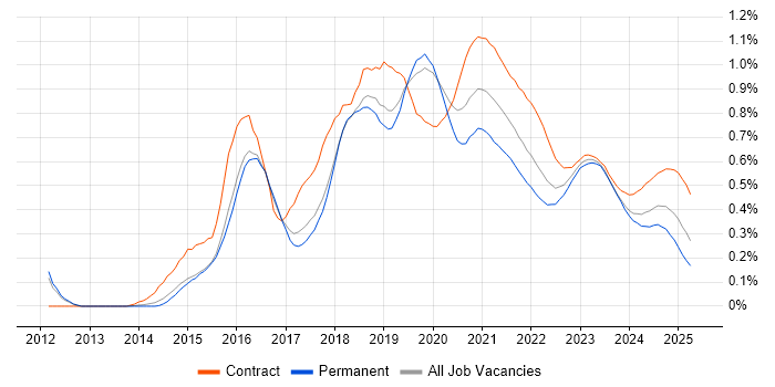 Azure Architect trend for jobs with Hybrid/Remote/WFH options Azure Architect trend for jobs with Hybrid/Remote/WFH options