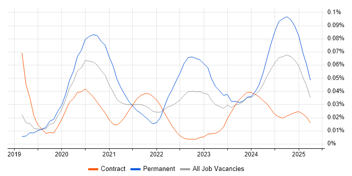 Azure Blueprints trend for jobs with Hybrid/Remote/WFH options Azure Blueprints trend for jobs with Hybrid/Remote/WFH options
