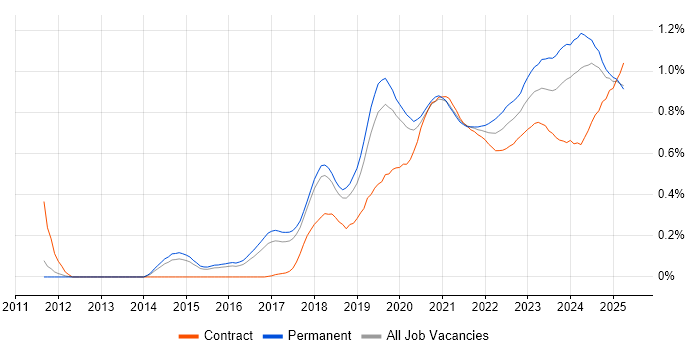 Azure Certification trend for jobs with Hybrid/Remote/WFH options Azure Certification trend for jobs with Hybrid/Remote/WFH options