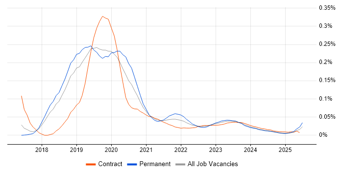Azure Cognitive Search trend for jobs with Hybrid/Remote/WFH options
