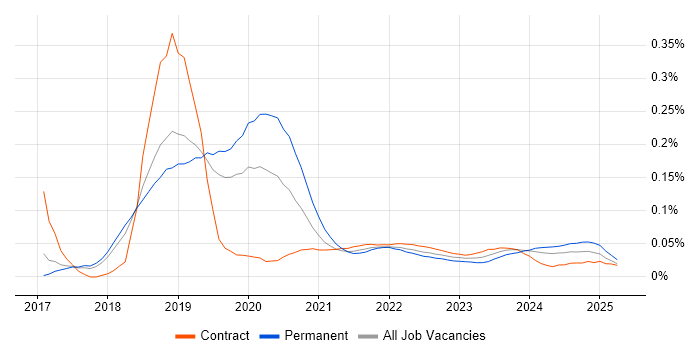 Azure Cognitive Services trend for jobs with Hybrid/Remote/WFH options Azure Cognitive Services trend for jobs with Hybrid/Remote/WFH options