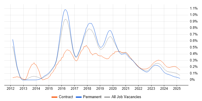 Azure Consultant trend for jobs with Hybrid/Remote/WFH options