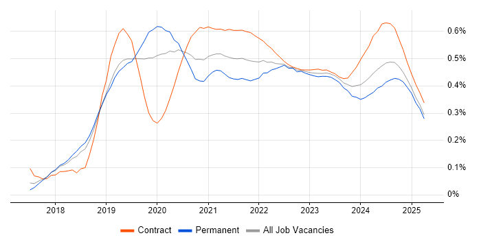 Azure Cosmos DB trend for jobs with Hybrid/Remote/WFH options