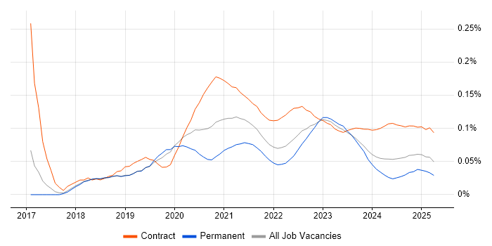 Azure Data Architect trend for jobs with Hybrid/Remote/WFH options